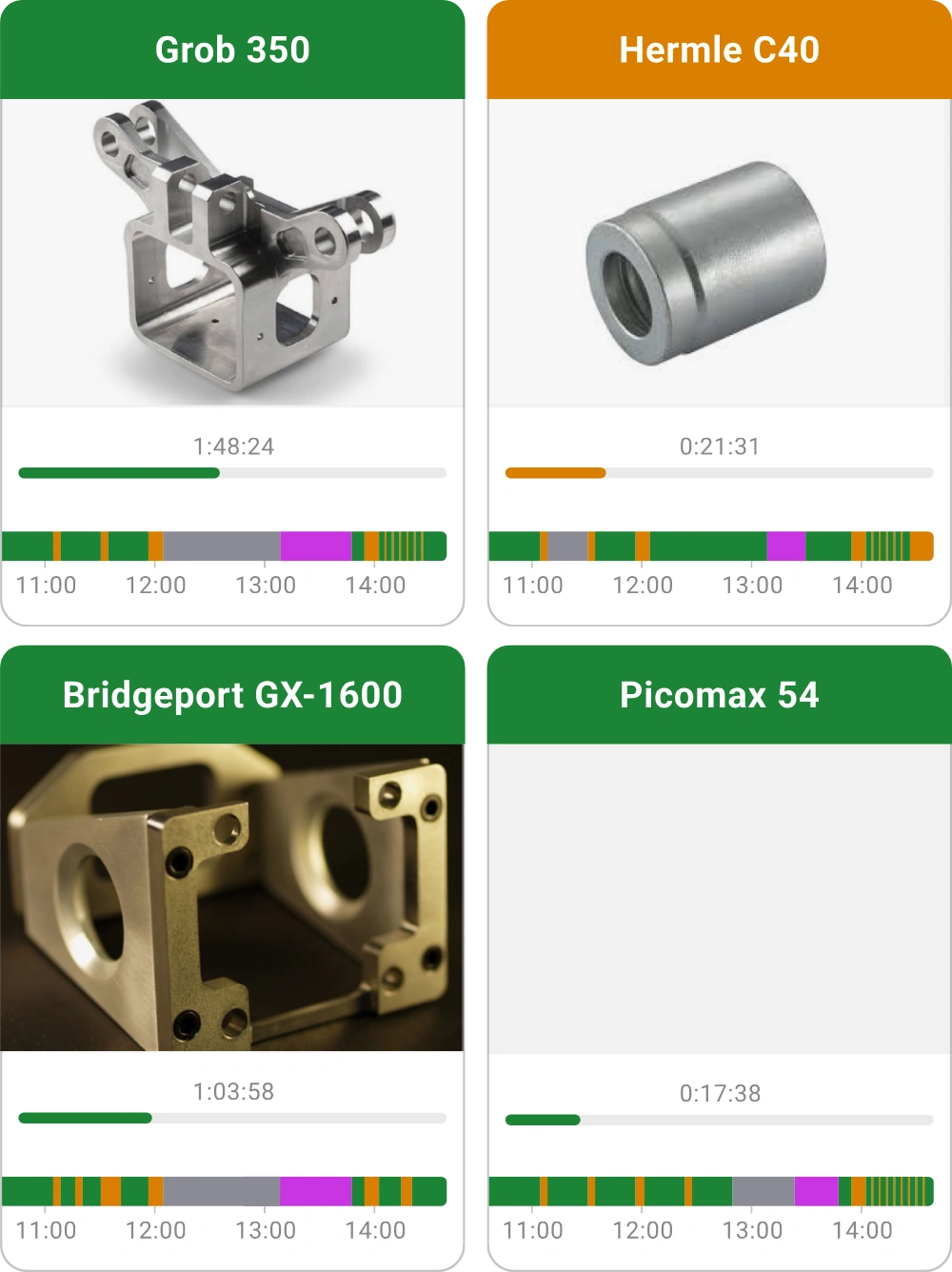 Maschinenübersicht mit einem Foto des Teils und dem Statusbalken je Maschine